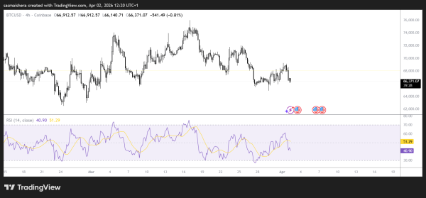 Bitcoin slips below $67k as ETF outflows curb risk appetite0