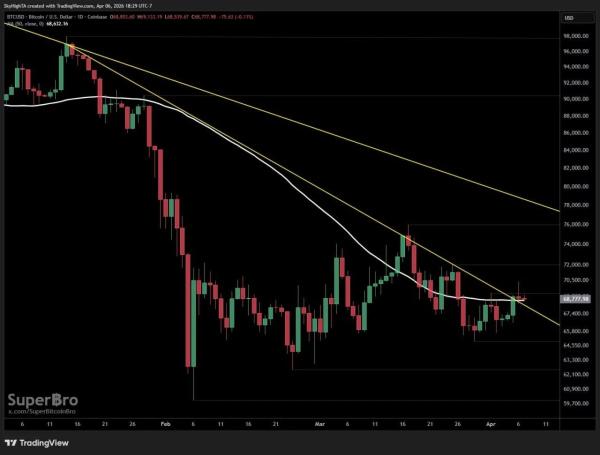Bitcoin Price Prediction: Can BTC Hold $68K Support?1