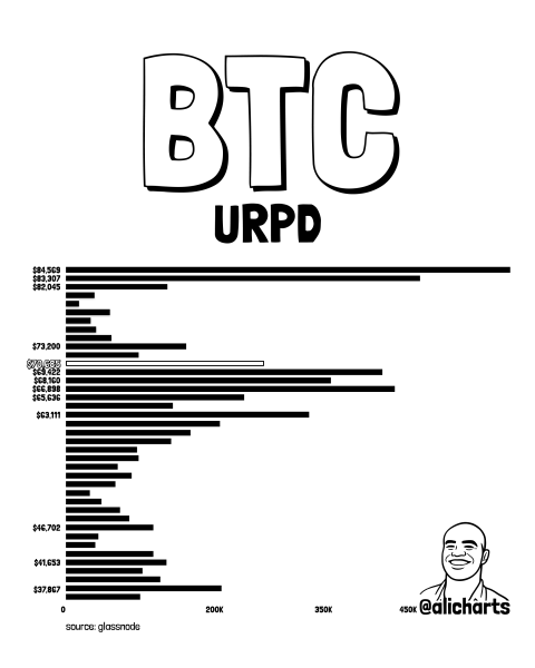 Bitcoin Surges To $72,000, But Remains Stuck In Key Supply Zone0