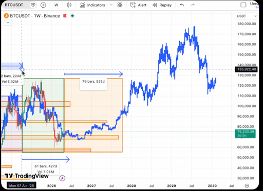 Analyst Says Bitcoin Is Going To $170,000: Here’s When To Buy And When To Sell0