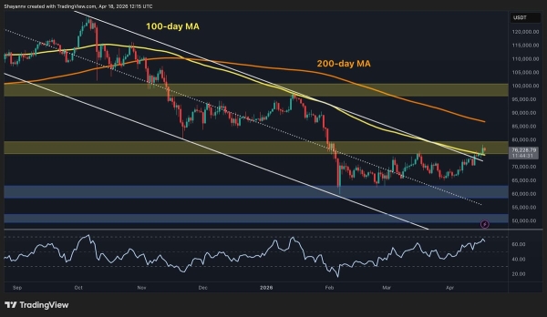 Bitcoin Price Analysis: BTC Faces Major Resistance Zone After 5% Weekly Surge0