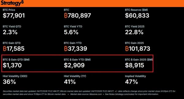 MSTR Stock Forecast as Michael Saylor's Strategy Unrealized Gains Hit $1.37B0