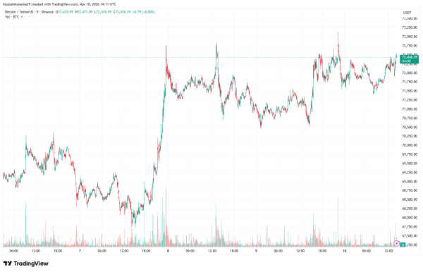 Bitcoin Surges To $72,000, But Remains Stuck In Key Supply Zone2