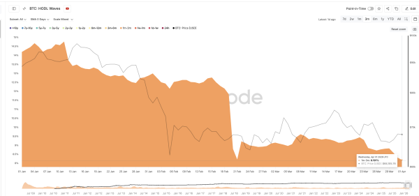 One Selling Pattern Reveals the Next Major Bitcoin Price Risk of 20260