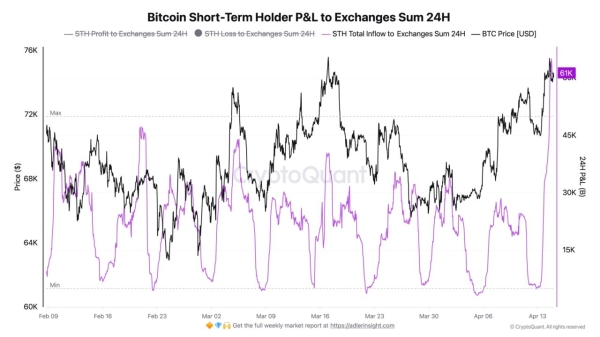 Bitcoin tests $75K as supply tightens – Will STH selling cap BTC’s rally?0