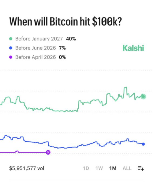 Traders Bet on $100K Bitcoin Price as Breakout Rally Erases Weeks of Sideways Pain1