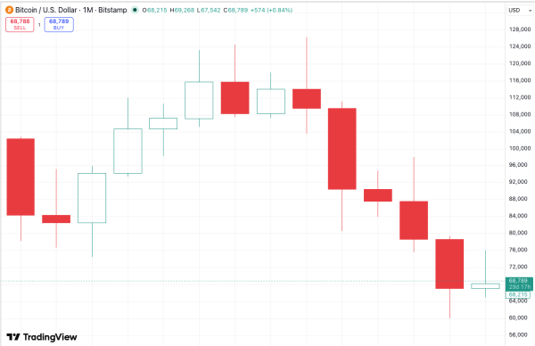 Bitcoin Finally Scores Green Monthly Candle0