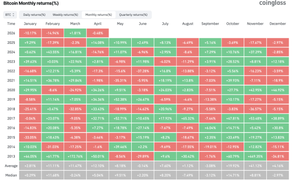 Bitcoin Snaps 5-Month Losing Streak But April Opens With Fresh Volatility1