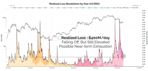 Bitcoin signals potential seller exhaustion as realized losses decline0