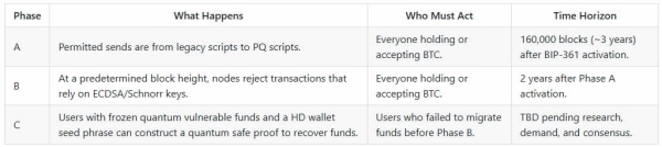 Bitcoiners propose freezing quantum-vulnerable coins in BIP-3610