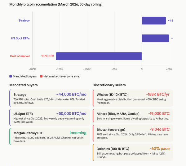 The bitcoin market is splitting in two. Here's who is buying and selling amid the war0