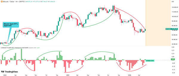 Bitcoin’s $73K Rally Driven By US Investors, Analyst Says0