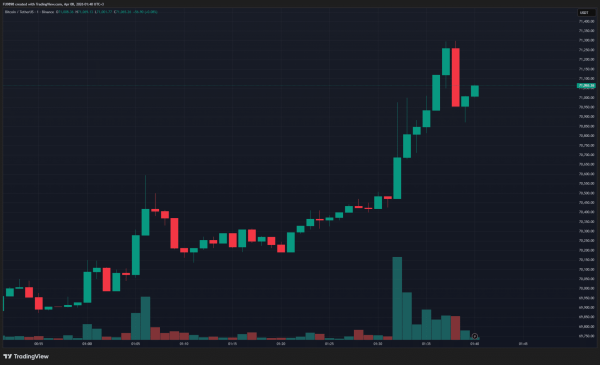 BREAKING: Bitcoin Surpasses $71,000 Following Donald Trump’s Comments on Iran0