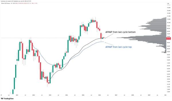 Bitcoin’s Next Big Test Could Decide the Whole Pullback0