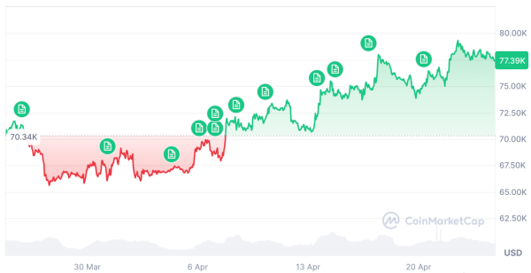 Bitcoin whales ‘accumulating rapidly’ as BTC climbs toward $80K: Santiment0