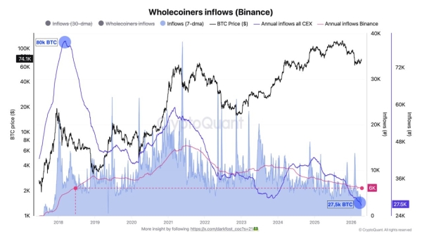 Bitcoin tests $75K as supply tightens – Will STH selling cap BTC’s rally?1