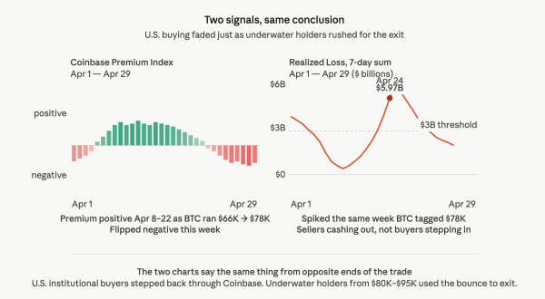 Bitcoin's widely tracked Coinbase Premium turns negative as realized losses spike to $6 billion0