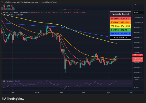 BTC recovery fragile, Iran war fallout to 'dominate' markets in 2026: Analyst0