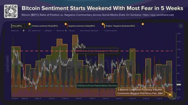 Bitcoin Holds $67K as Sentiment Hits Iran-War Lows: Is $60K Next?0