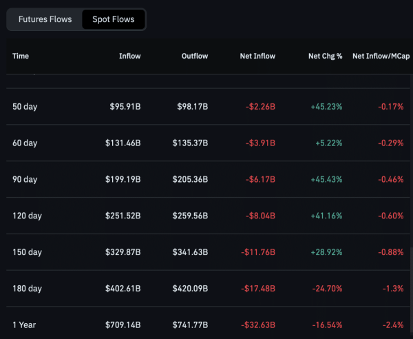 Bitcoin faces structural pressure as institutional selling quietly rises: What’s next?2
