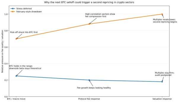Crypto traders spend $9.7B on fees as the next Bitcoin drawdown will expose which on-chain costs are real1