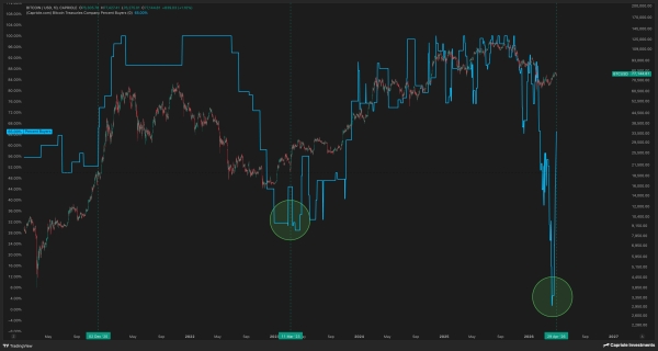Bitcoin DATs Capitulate—Could This Rare Signal Mark A Bottom?0