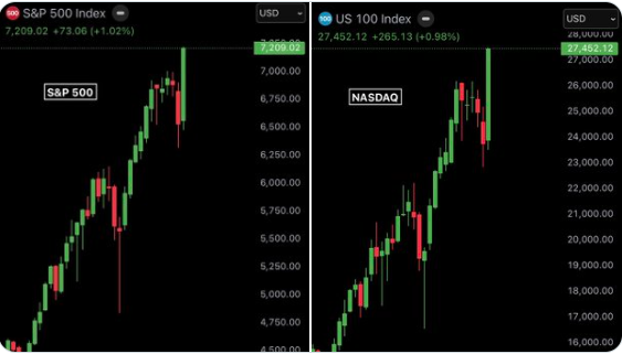 Bitcoin Bull Run Incoming: S&P 500 and Nasdaq Add $7T in April 20260