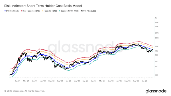 Bitcoin Rejected At Key Cost Basis Zone—Is $68,000 The Next Support?0