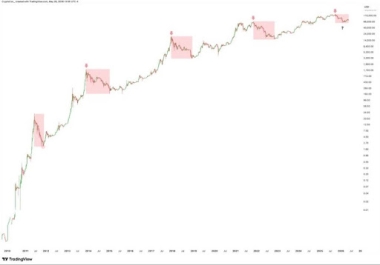 Analyst Compares This Bitcoin Bear Market To Previous Cycles To Show What’s Coming Next