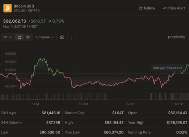 Bitcoin briefly reclaims ,000 on Gate as volatility stays muted