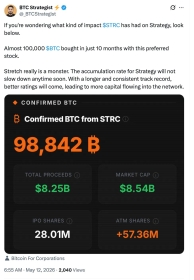 Bitcoin Bulls Target 0K as Strategy’s STRC Enables More BTC Buying This Week