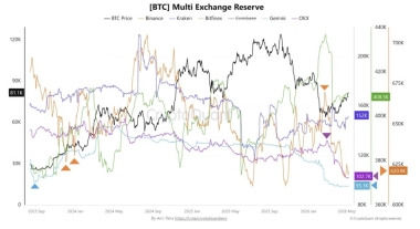 Bitcoin bulls tighten supply grip as exchange reserves hit two-year low