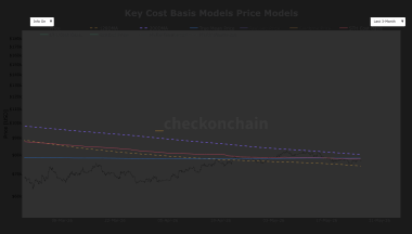 Bitcoin caught between critical onchain support and an options showdown