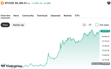Bitcoin climbs past K for the first time since January