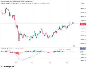 Bitcoin Climbs Steadily Higher With No Major Signs Of Distribution