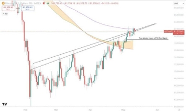 Bitcoin Climbs Steadily Higher With No Major Signs Of Distribution