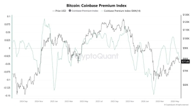 Bitcoin Coinbase Premium Drop Hints At Critical Pivot For BTC