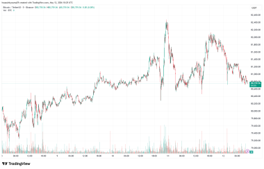 Bitcoin Cycle Indicator Turns Green For First Time In Years: Early Bull Or Local Top?