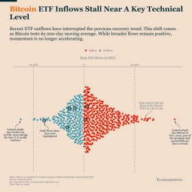 Bitcoin ETF flows reverse as US funds shed B amid inflation fears