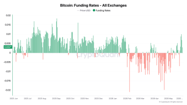 Bitcoin Futures Hit .6B Across 11 Exchanges — Here Is What Open Interest Signals for June