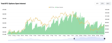 Bitcoin Futures Hit .9B as Traders Pile Into Both Sides of the Market