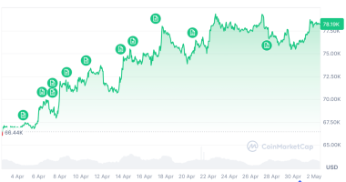 Bitcoin logs best monthly performance in 12 months during April