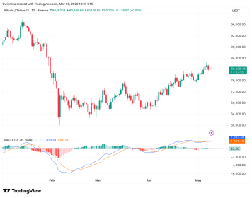 Bitcoin Open Interest Explodes Beyond 2025 All-Time High Levels