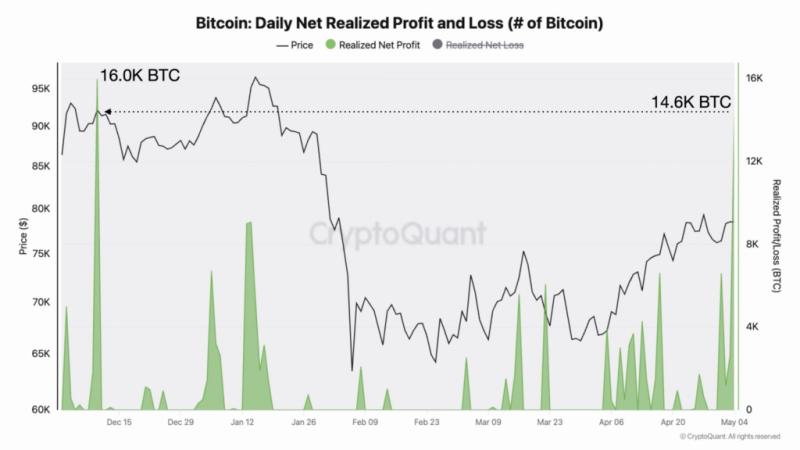Bitcoin Open Interest just hit one of the highest levels on record