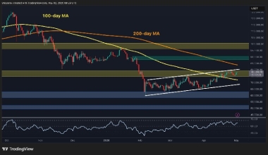 Bitcoin Price Analysis: BTC Closes Above 100-Day MA as Bulls Eye Breakout