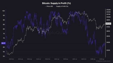 Bitcoin Price Analysis: BTC Closes Above 100-Day MA as Bulls Eye Breakout