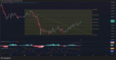 Bitcoin price breaches K resistance, bullish crossover hints move to K next