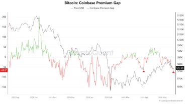 Bitcoin price holds K – Can fading spot demand stall BTC’s rally?