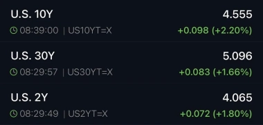 Bitcoin Price Sinks Below ,000; How Far Can BTC Fall as U.S. 10-Year Treasury Yield Hits 4.58%?