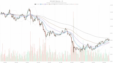 Bitcoin price today: BTC clings to .6k as k 200‑day cap holds